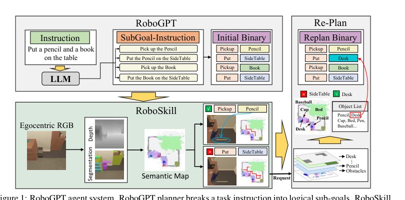 RoboGPT: An intelligent agent of making embodied long-term decisions for daily instruction tasks Figure 1
