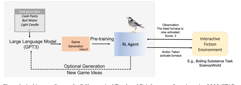 STARLING: Self-supervised Training of Text-based Reinforcement Learning Agent with Large Language Models Figure 1
