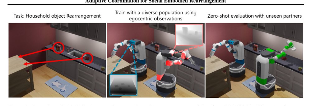Adaptive Coordination in Social Embodied Rearrangement Figure 1