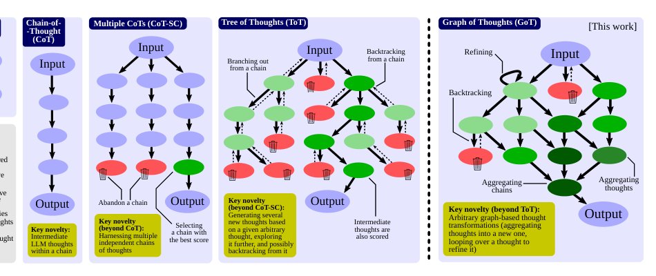 Graph of Thoughts: Solving Elaborate Problems with Large Language Models Figure 1