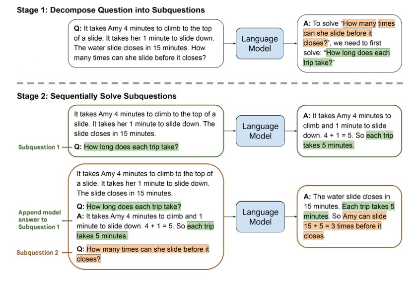 Least-to-Most Prompting Enables Complex Reasoning in Large Language Models Figure 1