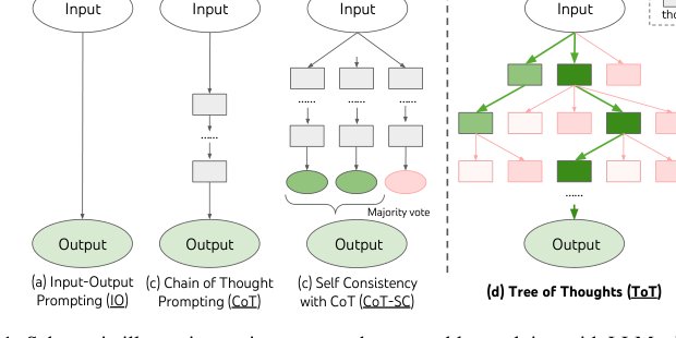Tree of Thoughts: Deliberate Problem Solving with Large Language Models Figure 1