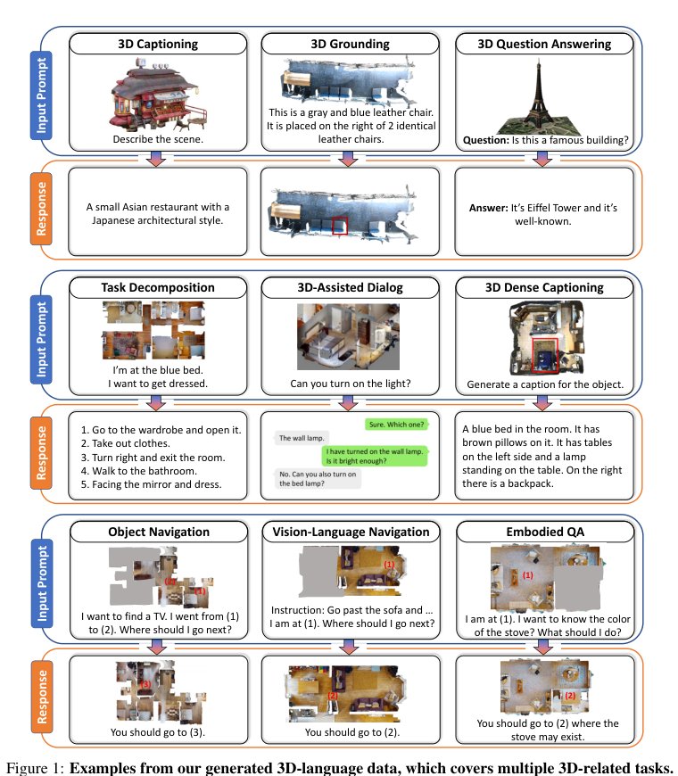 3D-LLM: Injecting the 3D World into Large Language Models Figure 1