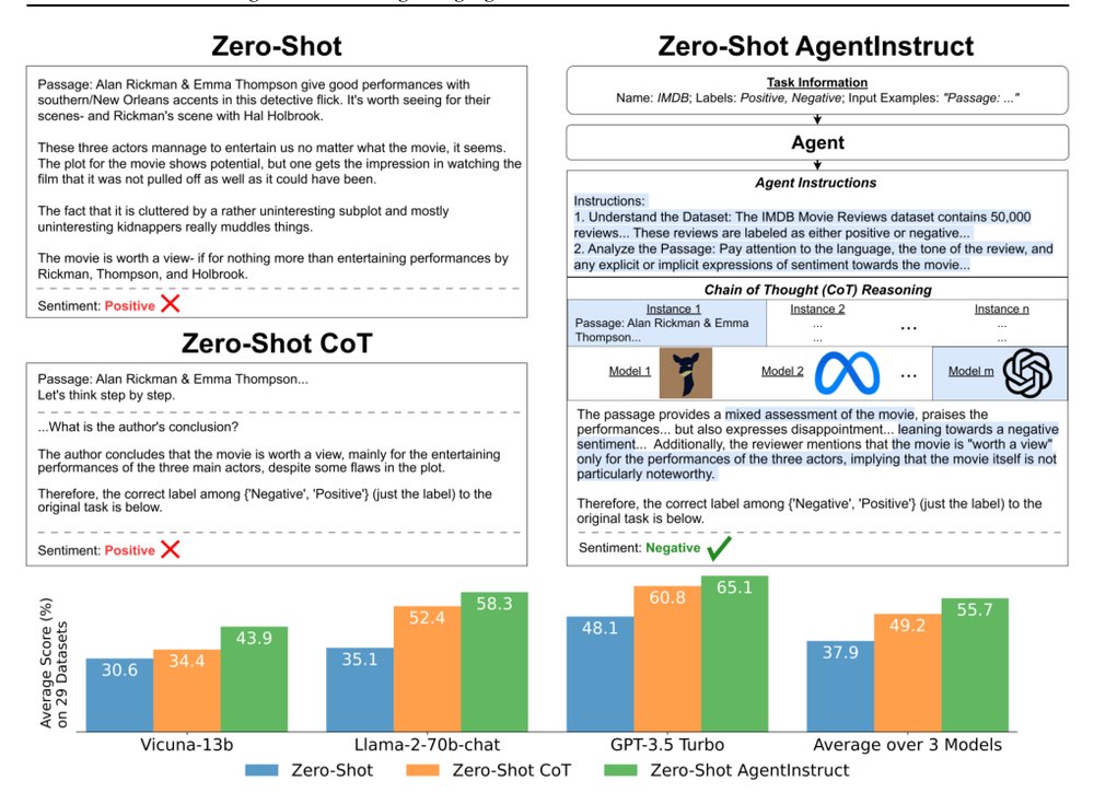 Agent Instructs Large Language Models to be General Zero-Shot Reasoners Figure 1