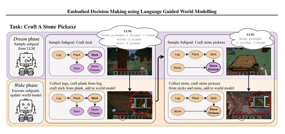 Do Embodied Agents Dream of Pixelated Sheep?: Embodied Decision Making using Language Guided World Modelling Figure 1