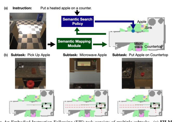 FILM: Following Instructions in Language with Modular Methods Figure 1