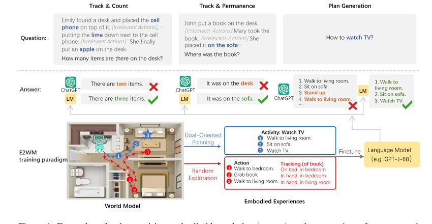 Language Models Meet World Models: Embodied Experiences Enhance Language Models Figure 1