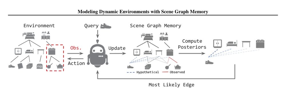 Modeling Dynamic Environments with Scene Graph Memory Figure 1