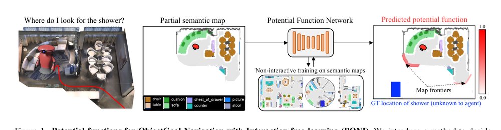 PONI: Potential Functions for ObjectGoal Navigation with Interaction-free Learning Figure 1