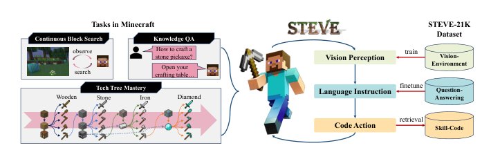 See and Think: Embodied Agent in Virtual Environment Figure 1