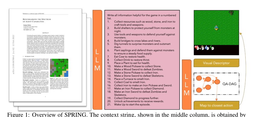 SPRING: GPT-4 Out-performs RL Algorithms by Studying Papers and Reasoning Figure 1