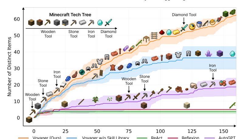 Voyager: An Open-Ended Embodied Agent with Large Language Models Figure 1