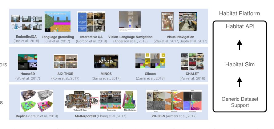 Habitat: A Platform for Embodied AI Research Figure 1