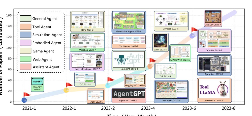 A Survey on LLM-based Autonomous Agents Figure 1
