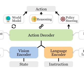 A Survey on Vision-Language-Action Models for Embodied AI Figure 1