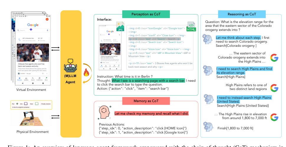 Igniting Language Intelligence: The Hitchhiker’s Guide From Chain-of-Thought Reasoning to Language Agents Figure 1