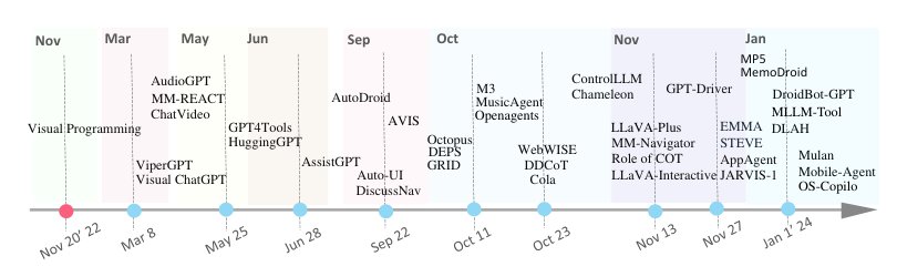 Large Multimodal Agents: A Survey Figure 1