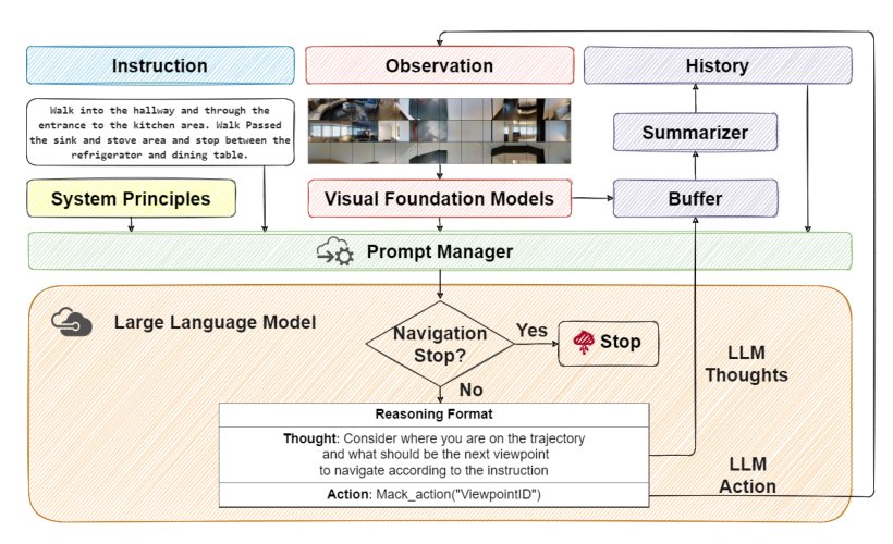 NavGPT: Explicit Reasoning in Vision-and-Language Navigation with Large Language Models Figure 1