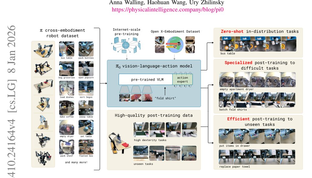 π0: A Vision-Language-Action Flow Model for General Robot Control Figure 1