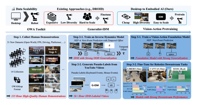 D2E: Scaling Vision-Action Pretraining on Desktop Data for Transfer to Embodied AI Figure 1