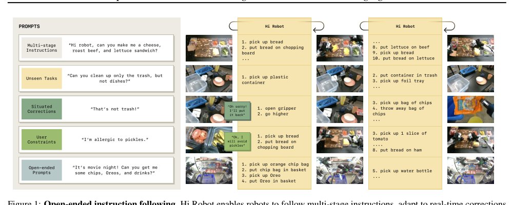 Hi Robot: Open-Ended Instruction Following with Hierarchical Vision-Language-Action Models Figure 1