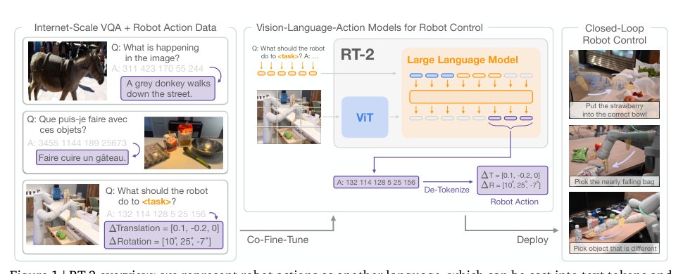 RT-2: Vision-Language-Action Models Transfer Web Knowledge to Robotic Control Figure 1