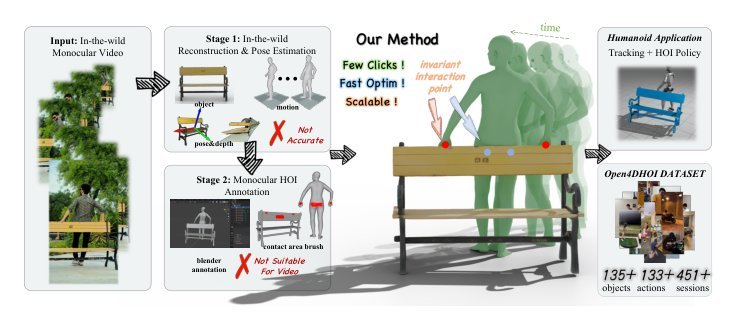 Efficient and Scalable Monocular Human-Object Interaction Motion Reconstruction Figure 1