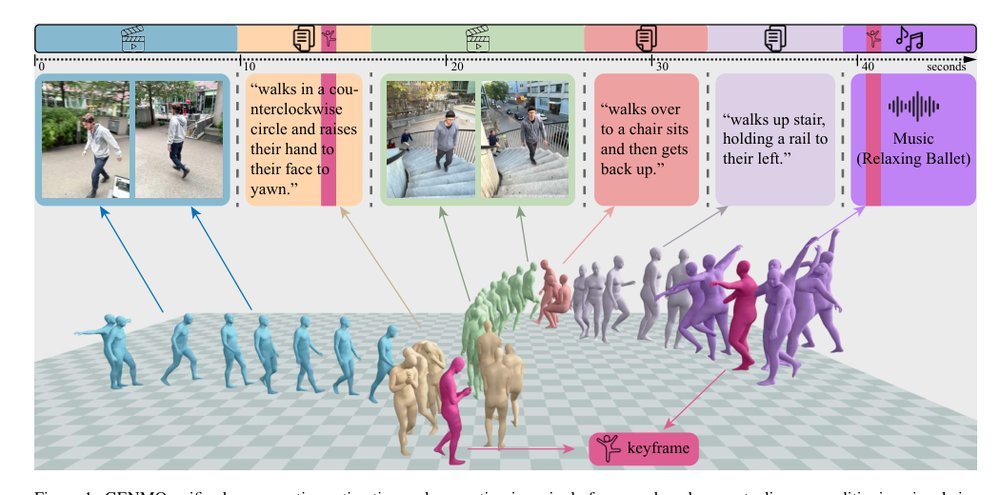 GENMO: A GENeralist Model for Human MOtion Figure 1
