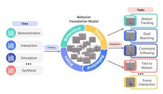 A Survey of Behavior Foundation Model: Next-Generation Whole-Body Control System of Humanoid Robots Figure 1