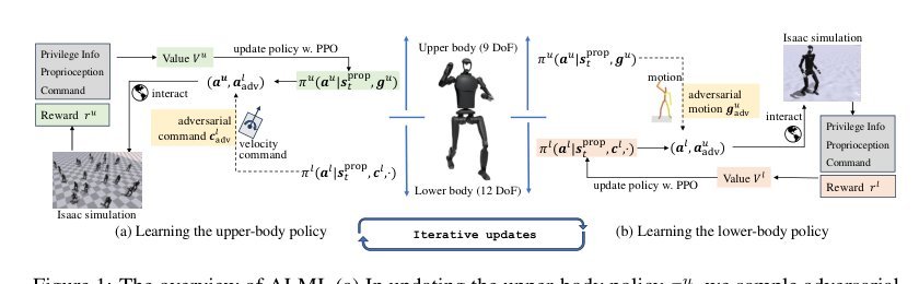 Adversarial Locomotion and Motion Imitation for Humanoid Policy Learning Figure 1