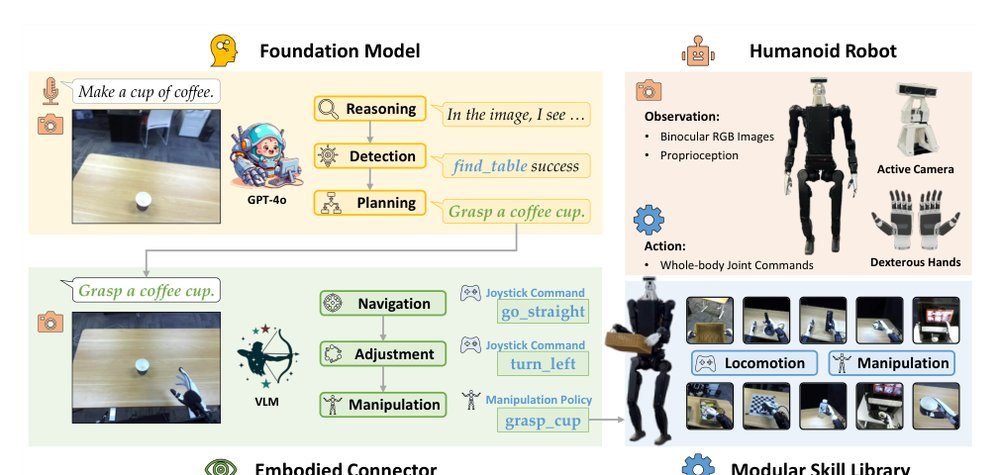 Being-0: A Humanoid Robotic Agent with Vision-Language Models and Modular Skills Figure 1