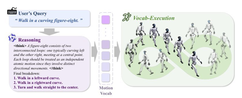 Commanding Humanoid by Free-form Language: A Large Language Action Model with Unified Motion Vocabulary Figure 1