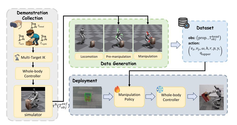 DemoHLM: From One Demonstration to Generalizable Humanoid Loco-Manipulation Figure 1