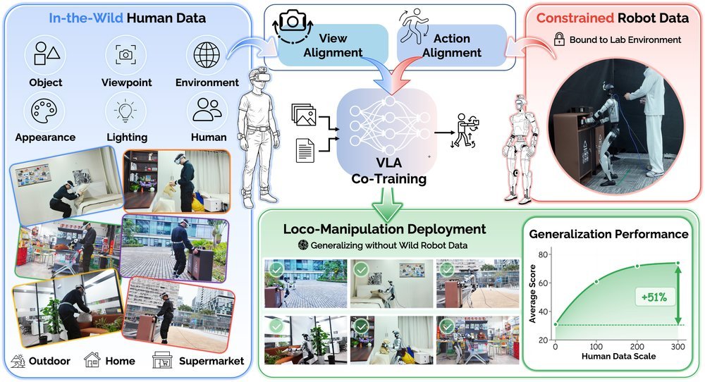 EgoHumanoid: Unlocking In-the-Wild Loco-Manipulation with Robot-Free Egocentric Demonstration Figure 1