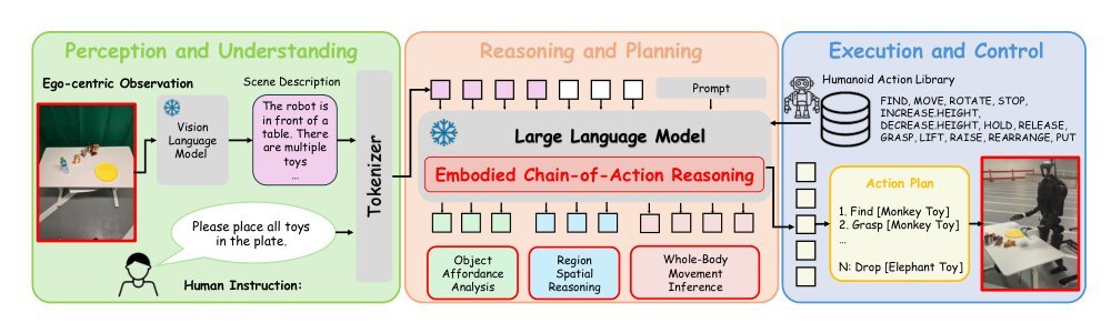 Embodied Chain of Action Reasoning with Multi-Modal Foundation Model for Humanoid Loco-manipulation Figure 1