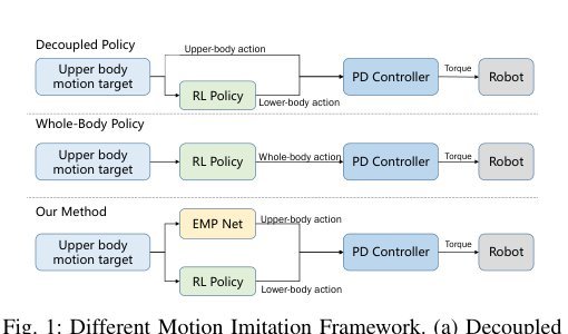 EMP: Executable Motion Prior for Humanoid Robot Standing Upper-body Motion Imitation Figure 1