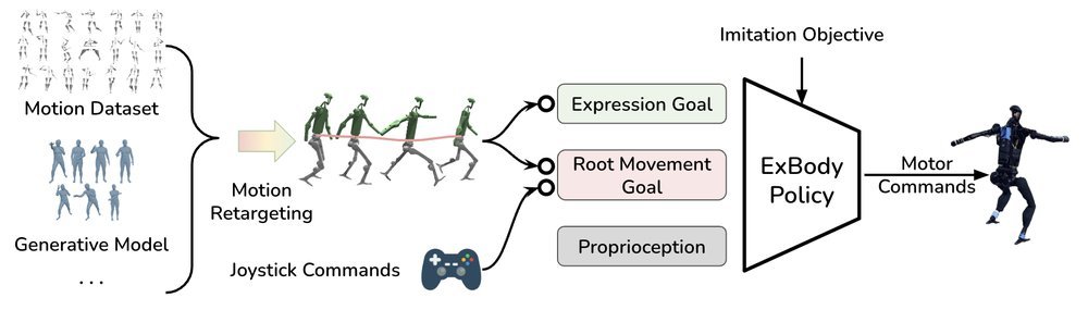 Expressive Whole-Body Control for Humanoid Robots Figure 1