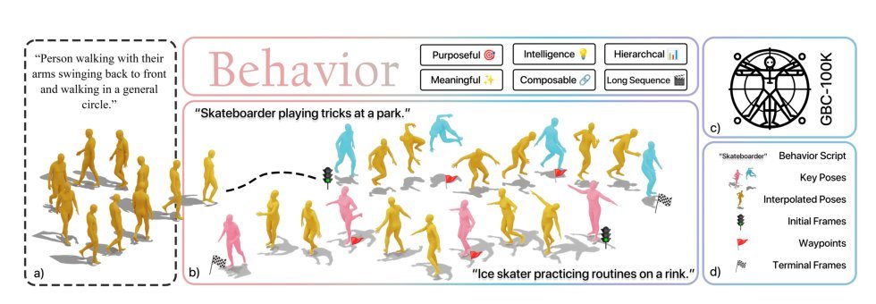 From Motion to Behavior: Hierarchical Modeling of Humanoid Generative Behavior Control Figure 1