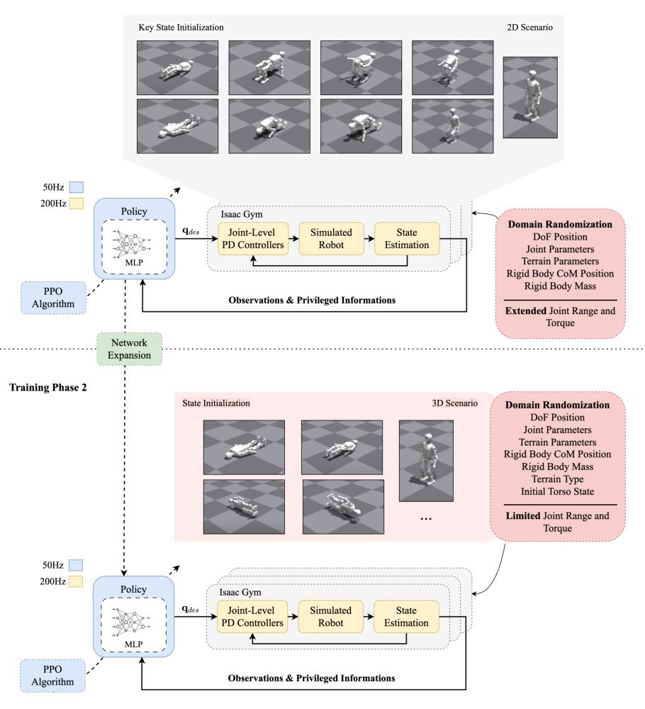 HiFAR: Multi-Stage Curriculum Learning for High-Dynamics Humanoid Fall Recovery Figure 1