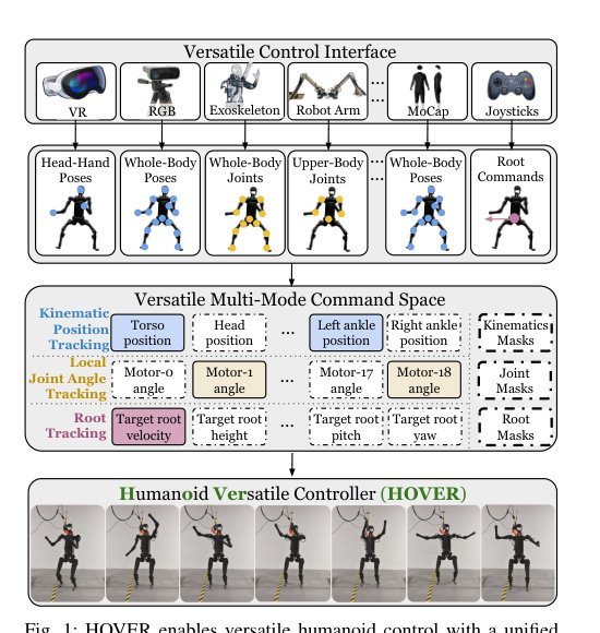 HOVER: Versatile Neural Whole-Body Controller for Humanoid Robots Figure 1