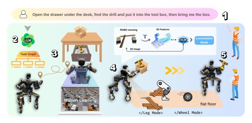 HYPERmotion: Learning Hybrid Behavior Planning for Autonomous Loco-manipulation Figure 1
