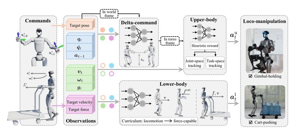 Kinematics-Aware Multi-Policy Reinforcement Learning for Force-Capable Humanoid Loco-Manipulation Figure 1