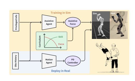 Learning Motion Skills with Adaptive Assistive Curriculum Force in Humanoid Robots Figure 1