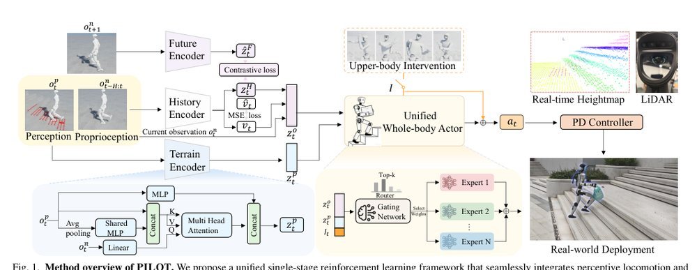 PILOT: A Perceptive Integrated Low-level Controller for Loco-manipulation over Unstructured Scenes Figure 1