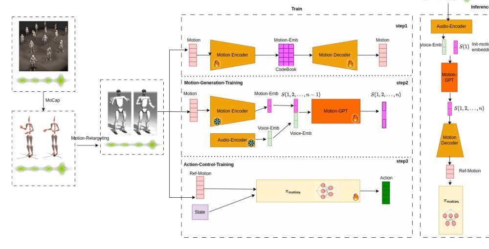 Semantic Co-Speech Gesture Synthesis and Real-Time Control for Humanoid Robots Figure 1