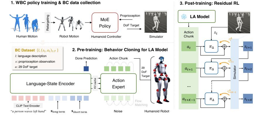 SENTINEL: A Fully End-to-End Language-Action Model for Humanoid Whole Body Control Figure 1