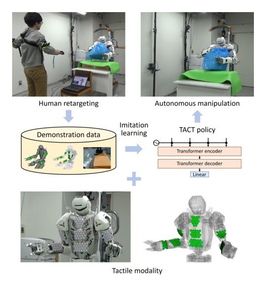 TACT: Humanoid Whole-body Contact Manipulation through Deep Imitation Learning with Tactile Modality Figure 1