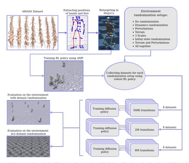 The Role of Domain Randomization in Training Diffusion Policies for Whole-Body Humanoid Control Figure 1