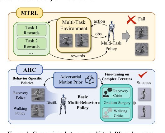 Towards Adaptive Humanoid Control via Multi-Behavior Distillation and Reinforced Fine-Tuning Figure 1