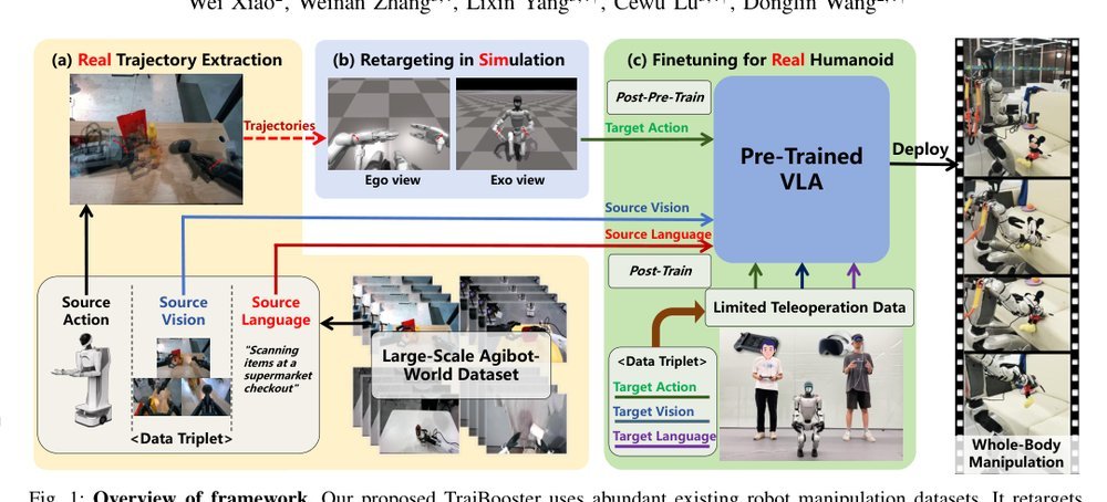 TrajBooster: Boosting Humanoid Whole-Body Manipulation via Trajectory-Centric Learning Figure 1